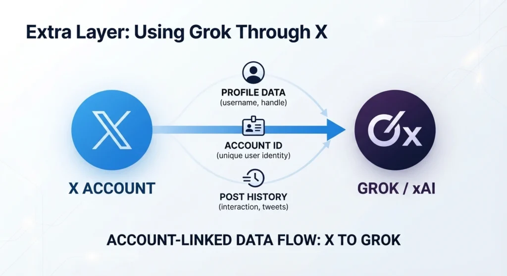 Grok and X data sharing diagram for location and account info