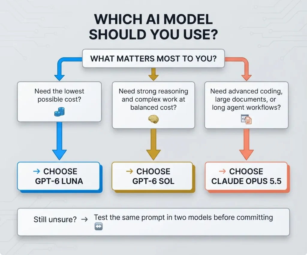 Decision tree showing whether to choose GPT-6 Sol, GPT-6 Luna, or Claude Opus 5.5
