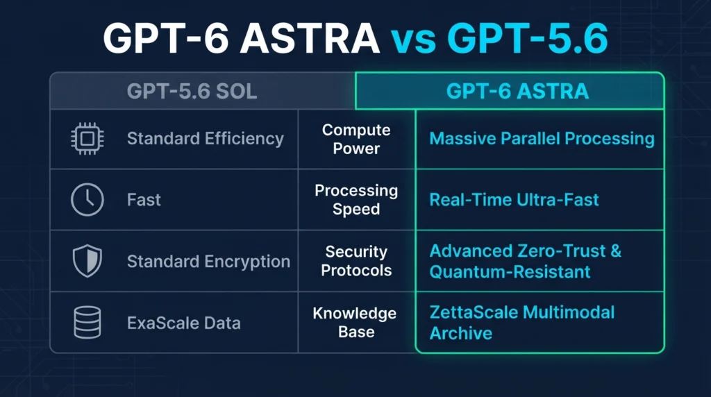 Comparison table showing the differences between GPT-5.6 Sol and GPT-6 Astra across compute power, processing speed, security, and knowledge base

