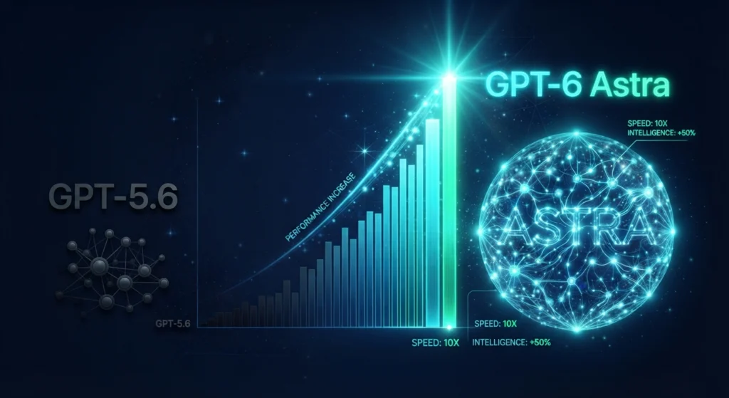 Performance comparison chart showing GPT-6 Astra with 10X speed and 50% higher intelligence compared to GPT-5.6