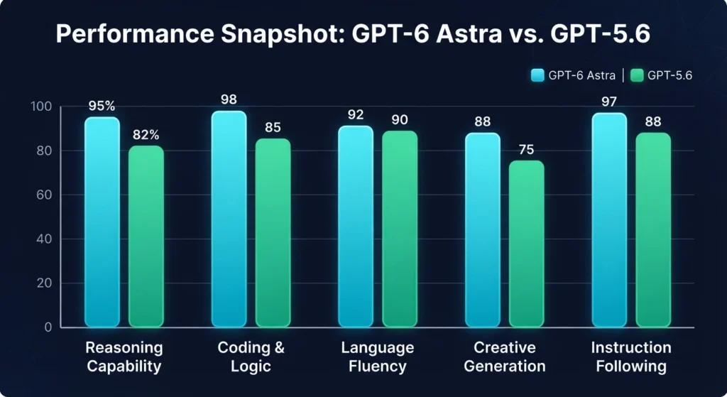 GPT-6 Astra vs GPT-5.6 performance benchmark chart
