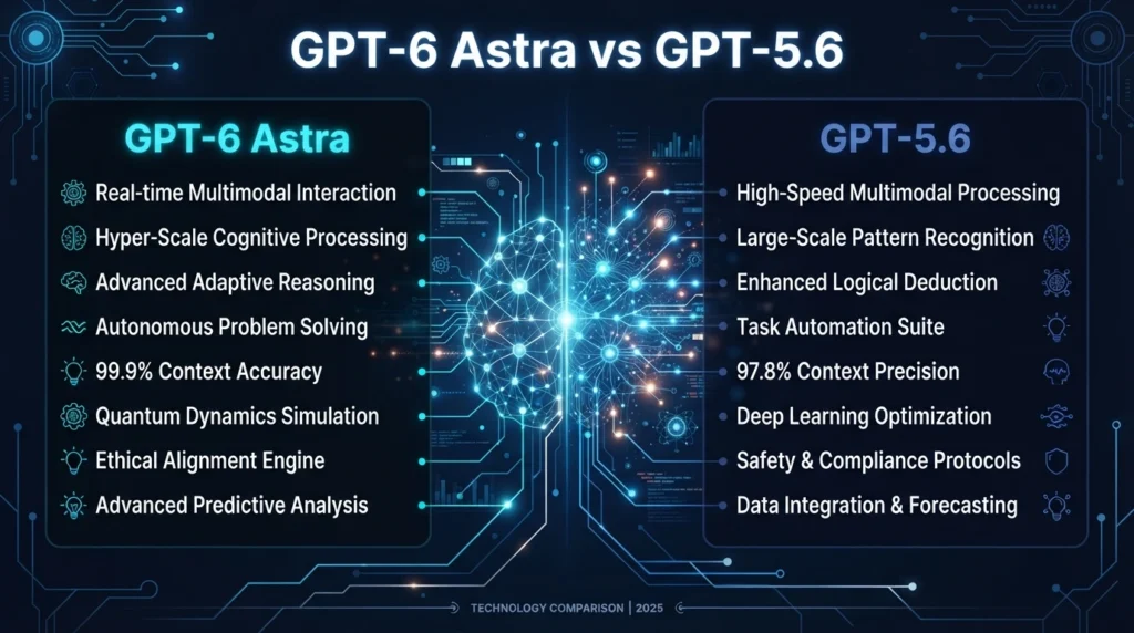 GPT-6 Astra vs GPT-5.6 comparison graphic
