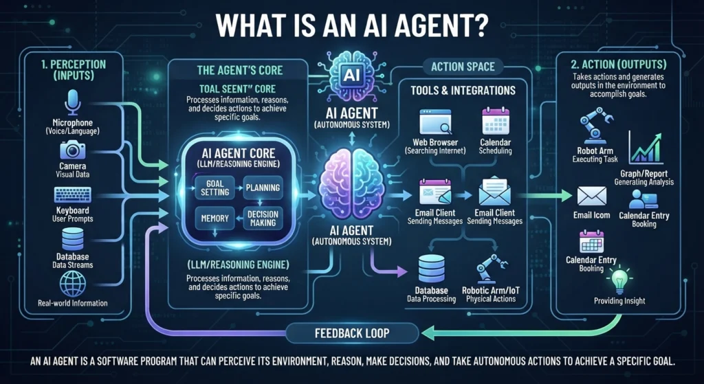 an AI agent workflow: user goal → plan → use tools → check results → human approval or action.