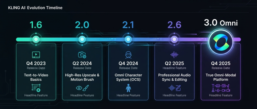 Kling AI model version timeline from 1.6 to Kling 3.0 Omni