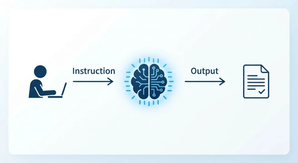 What is prompt engineering — diagram of instructions guiding AI output
