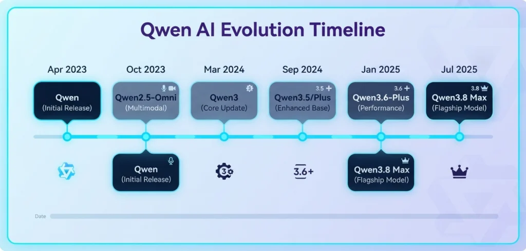Qwen AI model release timeline from Qwen3 to Qwen3.8 Max