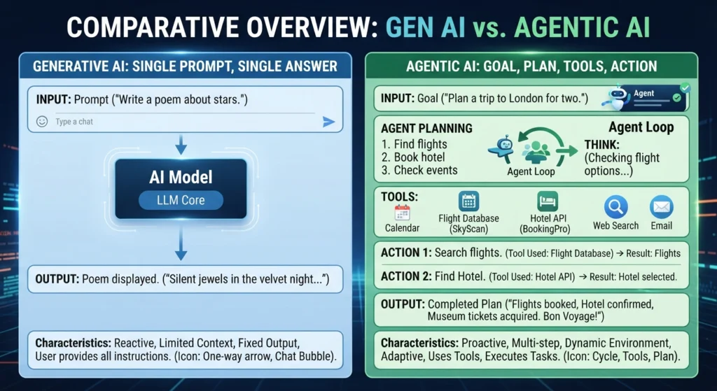 Visual comparison of generative AI (one prompt, one answer) and agentic AI (goal, plan, tools, and action).