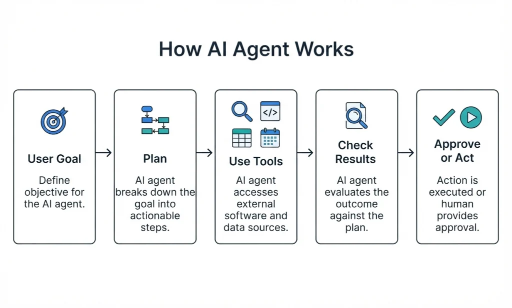 Diagram of an AI agent workflow: user goal → plan → use tools → check results → human approval or action.