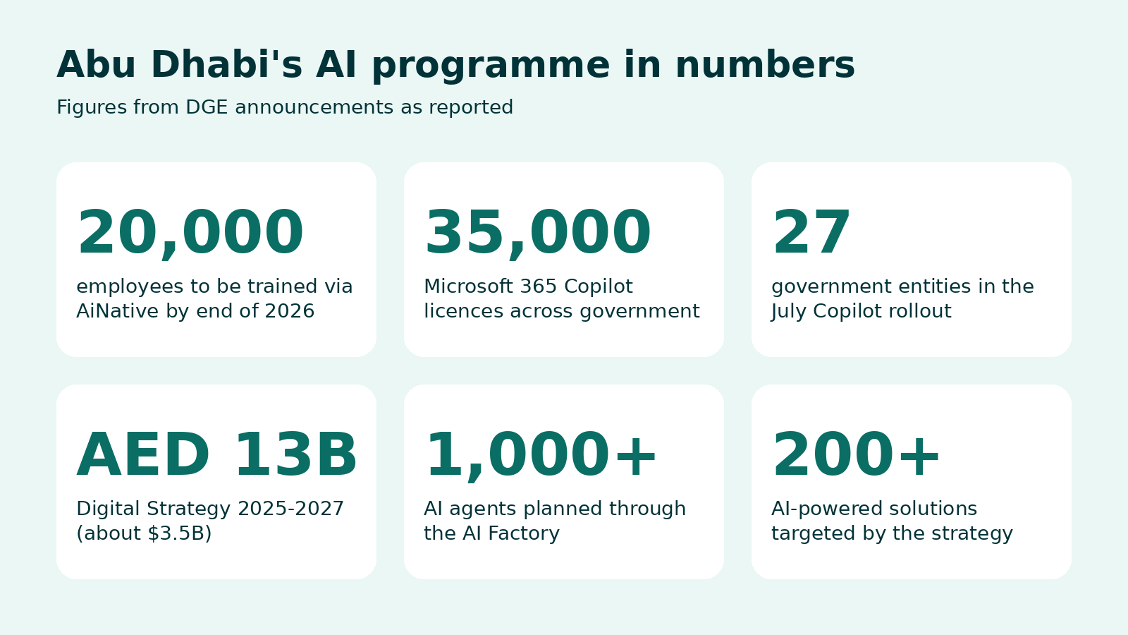 Abu Dhabi's AI programme in numbers