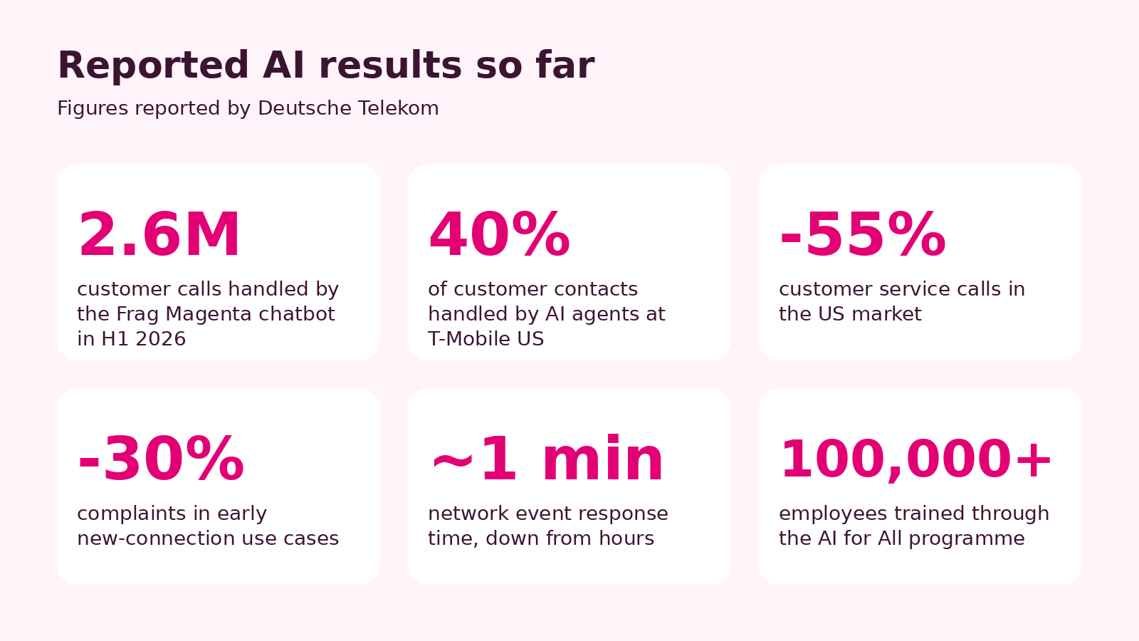 Reported AI results so far at Deutsche Telekom