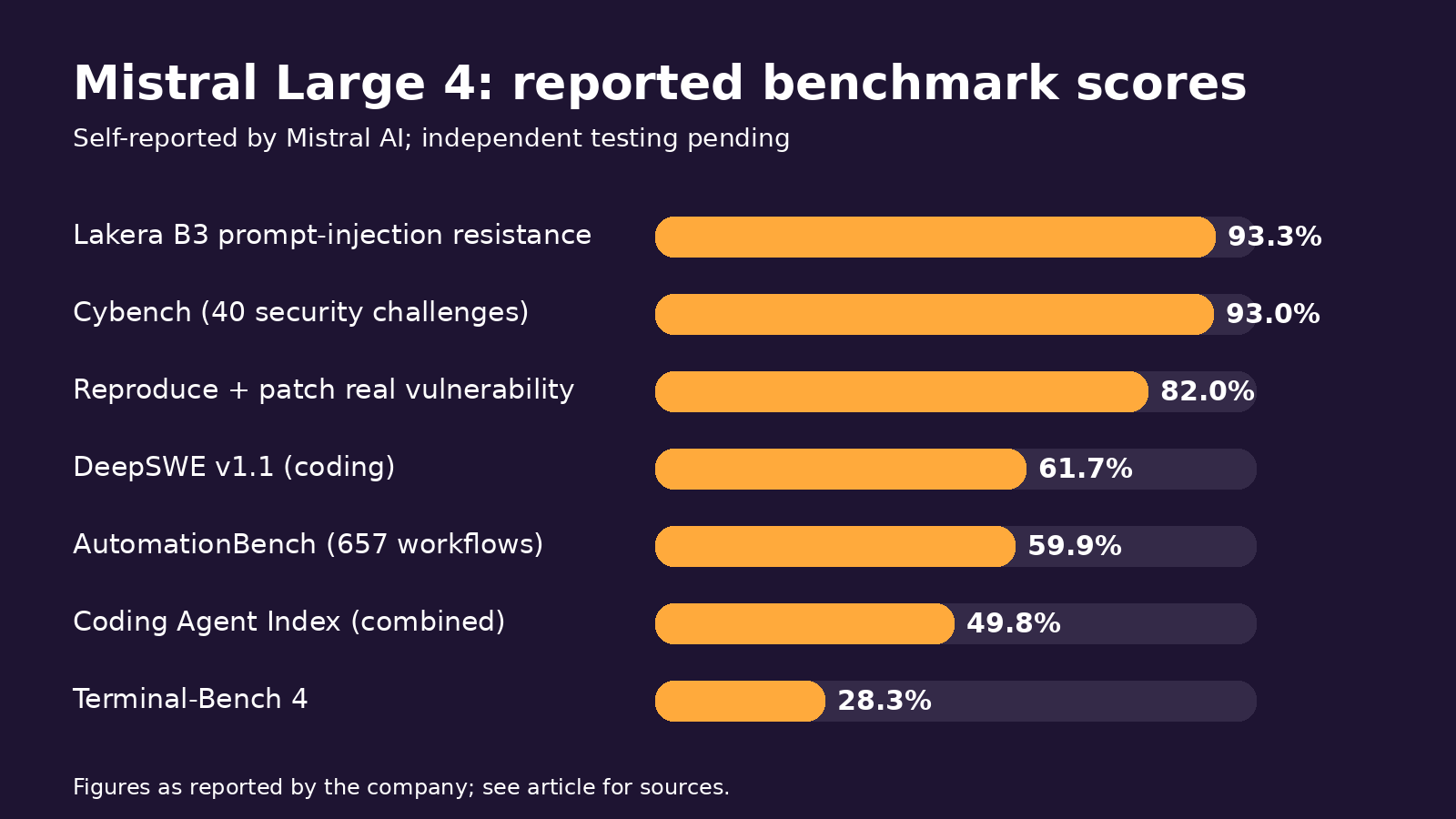 Chart of Mistral Large 4 self-reported benchmark scores