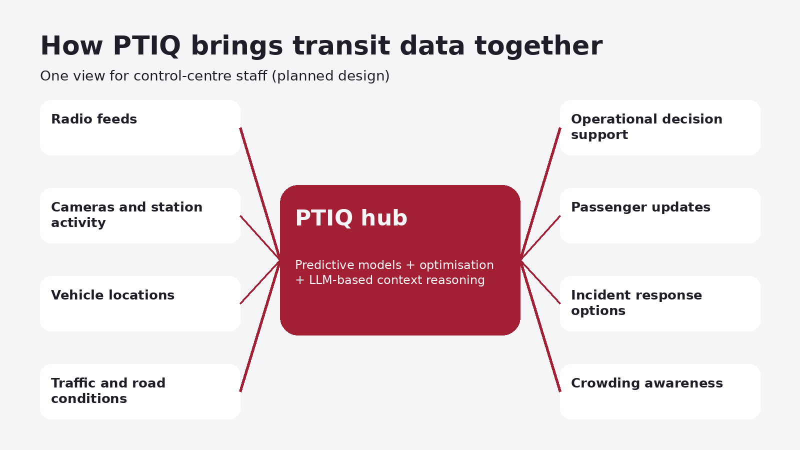 How PTIQ brings transit data together
